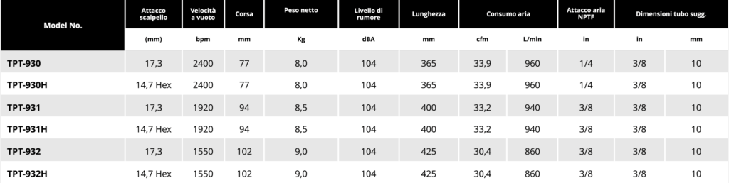 Tabella Mart Pneumatici Soluzioni per la rivendita professionale e industriale I martelli demolitori pneumatici sono utensili con una speciale combinazione di potenza, compattezza e leggerezza, costruiti per resistere ai lavori più impegnativi e più difficili. Scopri tutta la linea di utensili a percussione delicati al taglio, scalpellatura e disincrostatura: Kit scalpellatore pneumatico; Scalpellatore e ribaditore diritto; Martelli picconatori; Disincrostatore ad aghi; Disincrostatori pneumatici angolari.  