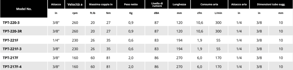 Tabella avvitadadi in composito 1 Soluzioni per la rivendita professionale e industriale La linea Professional Power Tools offre una gamma completa di chiavi a cricco pneumatiche con corpo in alluminio o in materiale composito, con teste ed attacchi di diverse dimensioni per agevolare l’utilizzo anche nei punti di difficile accesso. Il nuovo meccanismo ad ingranaggi consente inoltre un utilizzo intensivo e lunga durata per tutti i tipi di applicazione, anche quelli particolarmente gravosi e di lunga intensità.  