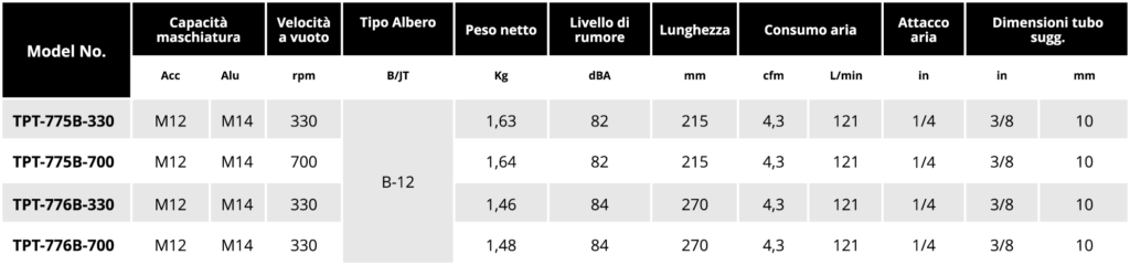 Tabella maschiatrici serie B Soluzioni per la rivendita professionale e industriale Le maschiatrici  sono gli utensili ideali per le operazioni di maschiatura di fori passanti e fori ciechi, per ripassare filetti dopo le operazioni di verniciatura e montare inserti e prigionieri. Con sistema porta maschio rapido o mandrino a cremagliera, sia nella versione dritta che a pistola, sono in grado di supportare l’operatore in operazioni sino ad una grandezza di maschi M12 su acciaio e M14 su alluminio. Le maschiatrici pneumatiche TPT-775 e TPT 776 serie B sono gli strumenti ideali per rapide ed agevoli operazioni di maschiatura manuali con attacco porta maschio rapido. TPT-775 e TPT 776 serie B sono fra gli strumenti che Airtechnology propone all'interno della famiglia degli utensili speciali che completano la serie TPT, ciascuno dedicato ad operazioni specifiche all'interno del mondo della riparazione auto: Staccavetri pneumatiche Punzonatrici Rivettatrici e Tirainserti Pistole per ingrassaggio componenti Pistole per spalmatura sigillanti  