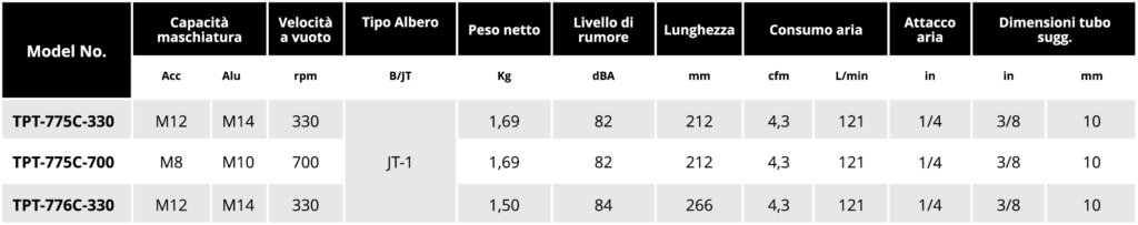 Tabella maschiatrici serie C Soluzioni per la rivendita professionale e industriale Le maschiatrici  sono gli utensili ideali per le operazioni di maschiatura di fori passanti e fori ciechi, per ripassare filetti dopo le operazioni di verniciatura e montare inserti e prigionieri. Con sistema porta maschio rapido o mandrino a cremagliera, sia nella versione dritta che a pistola, sono in grado di supportare l’operatore in operazioni sino ad una grandezza di maschi M12 su acciaio e M14 su alluminio. Le maschiatrici pneumatiche TPT-775 e TPT 776 serie C sono gli strumenti ideali per rapide ed agevoli operazioni di maschiatura manuali con mandrino di serraggio a ghiera. TPT-775 e TPT 776 serie C sono fra gli strumenti che Airtechnology propone all'interno della famiglia degli utensili speciali che completano e chiudono la serie TPT, ciascuno dedicato ad operazioni specifiche all'interno del mondo della riparazione auto: Staccavetri pneumatiche Punzonatrici Rivettatrici e Tirainserti Pistole per ingrassaggio componenti Pistole per spalmatura sigillanti  