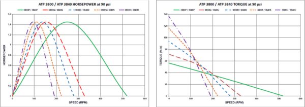 GRAFICI 3800 Soluzioni per la rivendita professionale e industriale I motori pneumatici ATP  sono prodotti secondo i più alti standard di qualità: sono conosciuti per la capacità di erogare coppie elevate e per il miglior rapporto peso-potenza presente sul mercato. La linea di motori ATP  ha numerosi vantaggi: Motore a palette ad alta potenza e durevole; Ingranaggio planetario robusto; Albero di trasmissione in uscita con chiavetta; Controllo della velocità variabile; Montaggio frontale a sei fori; Montaggio in qualsiasi posizione.  