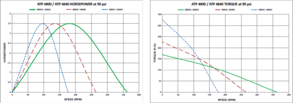 GRAFICI 4800 Soluzioni per la rivendita professionale e industriale I motori pneumatici ATP  sono prodotti secondo i più alti standard di qualità: sono conosciuti per la capacità di erogare coppie elevate e per il miglior rapporto peso-potenza presente sul mercato. La linea di motori ATP  ha numerosi vantaggi: Motore a palette ad alta potenza e durevole; Ingranaggio planetario robusto; Albero di trasmissione in uscita con chiavetta; Controllo della velocità variabile; Montaggio frontale a sei fori; Montaggio in qualsiasi posizione.  