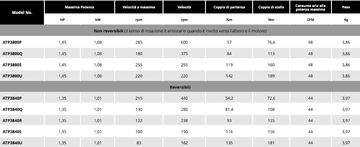 Tabella motori ATP 3800 Soluzioni per la rivendita professionale e industriale I motori pneumatici ATP  sono prodotti secondo i più alti standard di qualità: sono conosciuti per la capacità di erogare coppie elevate e per il miglior rapporto peso-potenza presente sul mercato. La linea di motori ATP  ha numerosi vantaggi: Motore a palette ad alta potenza e durevole; Ingranaggio planetario robusto; Albero di trasmissione in uscita con chiavetta; Controllo della velocità variabile; Montaggio frontale a sei fori; Montaggio in qualsiasi posizione.  