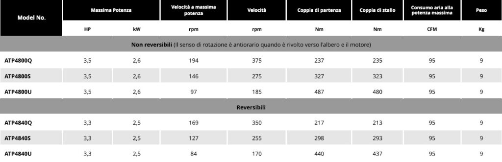 Tabella motori ATP 4800 Soluzioni per la rivendita professionale e industriale I motori pneumatici ATP  sono prodotti secondo i più alti standard di qualità: sono conosciuti per la capacità di erogare coppie elevate e per il miglior rapporto peso-potenza presente sul mercato. La linea di motori ATP  ha numerosi vantaggi: Motore a palette ad alta potenza e durevole; Ingranaggio planetario robusto; Albero di trasmissione in uscita con chiavetta; Controllo della velocità variabile; Montaggio frontale a sei fori; Montaggio in qualsiasi posizione.  