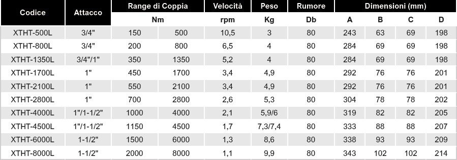 Dettagli Tecnici XHT L Xtreme Power Tools Soluzioni per la rivendita professionale e industriale   La linea Xtreme Power Tools vanta utensili altamente performanti e di qualità, adatti a svolgere un utilizzo continuativo in ambienti estremi. La serie XTHT-L di avvitatori cordless ad alta potenza con tecnologia di controllo della coppia ad assorbimento di corrente può essere adatta a una varietà di ambienti di applicazione estremi, per ottenere alte performance in condizioni di mobilità. Tutti gli utensili della serie XTHT-L vengono forniti in valigia porta utensili e includono una barra di reazione standard. Sono utensili progettati per applicazioni di flangiatura e bullonatura nel segmento industriale e nel mercato dell’assemblaggio.   XTHT-DTW è il modello di avvitatore a batteria ad alta coppia con trasmissione trasduttore di coppia, clicca qui per vedere i dettagli tecnici. Industrial Power Tools è la linea Airtechnology di prodotti selezionati con cura per le operazioni più pesanti di assemblaggio e manutenzione industriali.  