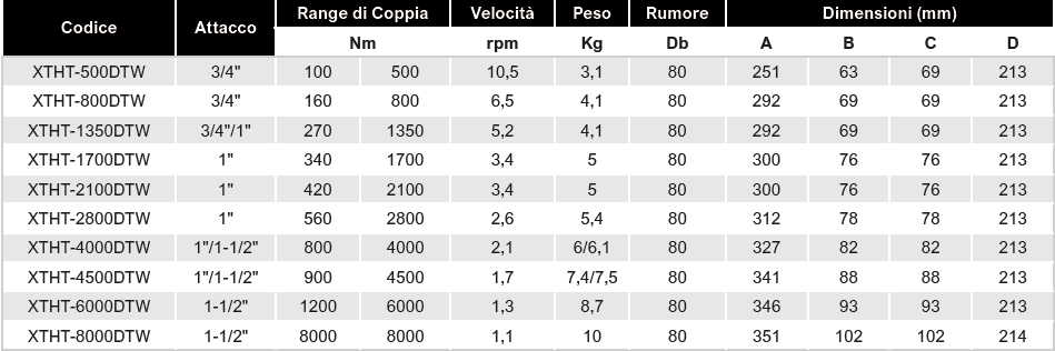 Tabella Avvitatori XTHT DTW Soluzioni per la rivendita professionale e industriale   La linea Xtreme Power Tools vanta utensili altamente performanti e di qualità, adatti a svolgere un utilizzo continuativo in ambienti estremi. La serie XTHT-DTW di avvitatori cordless ad alta potenza con tecnologia di controllo della coppia con trasduttore torsiometrico può essere adatta a una varietà di ambienti di applicazione estremi, per ottenere alte performance in condizioni di mobilità.   Tutti gli utensili della serie XTHT-L vengono forniti in valigia porta utensili e includono una barra di reazione standard. Sono utensili progettati per applicazioni di flangiatura e bullonatura nel segmento industriale e nel mercato dell’assemblaggio.   XTHT-L è il modello di avvitatore a batteria ad alta coppia brushless ad assorbimento di corrente, clicca qui per vedere i dettagli tecnici Industrial Power Tools è la linea Airtechnology di prodotti selezionati con cura per le operazioni più pesanti di assemblaggio e manutenzione industriali.  