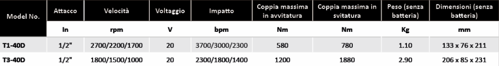 Tabella avvitatori cordless impact 1 2 Soluzioni per la rivendita professionale e industriale Gli avvitatori cordless ad impatto T-Series sono potenti, performanti e durevoli, adatti a svolgere operazioni continuative in molteplici contesti industriali come riparazioni automobilistiche, costruzione, infrastrutture, industria energetica. Sono strumenti molto resistenti e sicuri, con design ergonomico e sistemi di protezione per garantire un utilizzo performante ma al contempo semplice e sicuro. Gli avvitatori T-Series Smart Impact sono disponibili con Attacco 1/2", 3/4" e 1".   Industrial Power Tools è la linea Airtechnology di prodotti selezionati con cura per le operazioni più pesanti di assemblaggio e manutenzione industriali.  