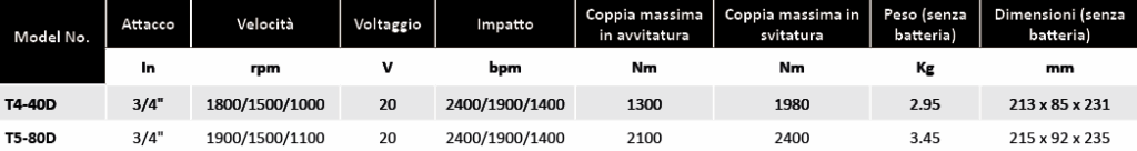 Tabella avvitatori cordless impact 3 4 Soluzioni per la rivendita professionale e industriale Gli avvitatori cordless ad impatto T-Series sono potenti, performanti e durevoli, adatti a svolgere operazioni continuative in molteplici contesti industriali come riparazioni automobilistiche, costruzione, infrastrutture, industria energetica. Sono strumenti molto resistenti e sicuri, con design ergonomico e sistemi di protezione per garantire un utilizzo performante ma al contempo semplice e sicuro. Gli avvitatori T-Series Smart Impact sono disponibili con Attacco 1/2", 3/4" e 1".   Industrial Power Tools è la linea Airtechnology di prodotti selezionati con cura per le operazioni più pesanti di assemblaggio e manutenzione industriali.  